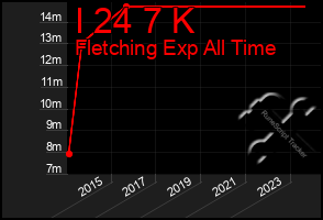 Total Graph of I 24 7 K