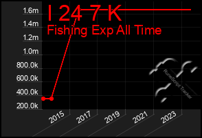 Total Graph of I 24 7 K