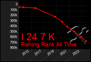 Total Graph of I 24 7 K