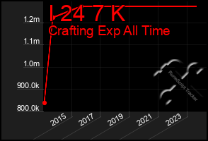 Total Graph of I 24 7 K