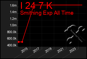 Total Graph of I 24 7 K