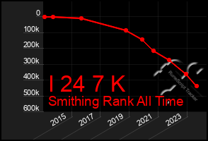 Total Graph of I 24 7 K