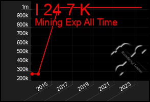 Total Graph of I 24 7 K