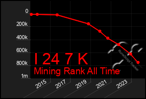 Total Graph of I 24 7 K