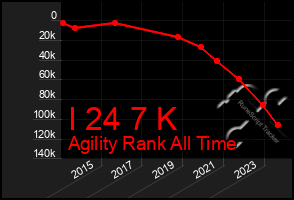 Total Graph of I 24 7 K