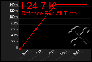 Total Graph of I 24 7 K