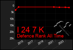 Total Graph of I 24 7 K