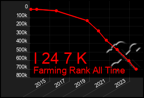 Total Graph of I 24 7 K