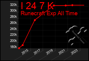 Total Graph of I 24 7 K