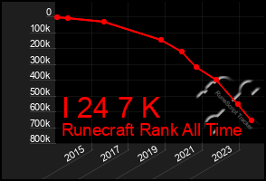 Total Graph of I 24 7 K