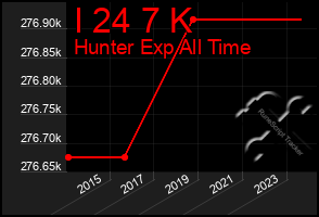 Total Graph of I 24 7 K