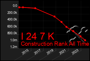 Total Graph of I 24 7 K