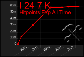 Total Graph of I 24 7 K