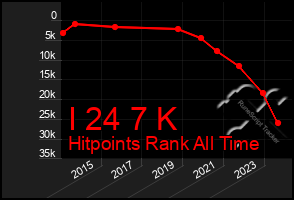 Total Graph of I 24 7 K