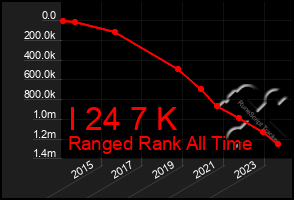 Total Graph of I 24 7 K