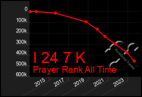 Total Graph of I 24 7 K