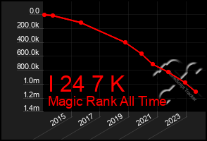 Total Graph of I 24 7 K