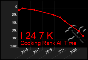 Total Graph of I 24 7 K