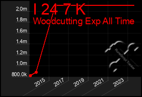 Total Graph of I 24 7 K