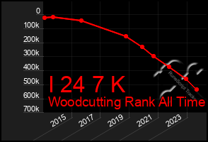 Total Graph of I 24 7 K