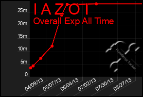 Total Graph of I A Z O I