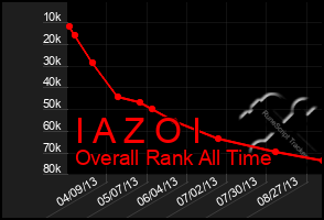 Total Graph of I A Z O I