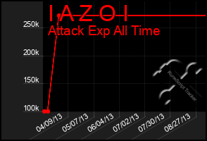 Total Graph of I A Z O I