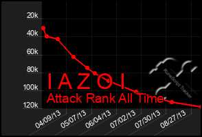Total Graph of I A Z O I