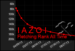 Total Graph of I A Z O I