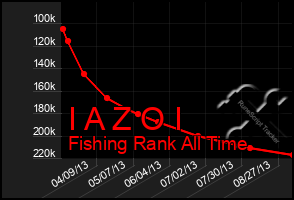 Total Graph of I A Z O I