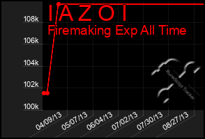 Total Graph of I A Z O I