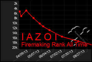 Total Graph of I A Z O I