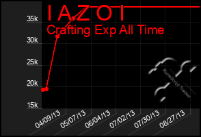 Total Graph of I A Z O I