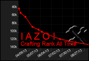 Total Graph of I A Z O I