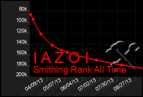 Total Graph of I A Z O I
