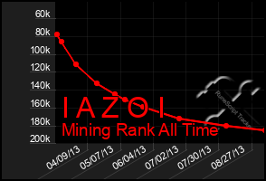 Total Graph of I A Z O I