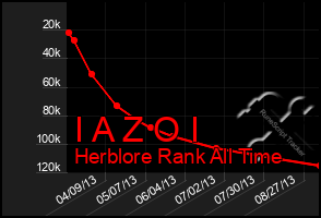 Total Graph of I A Z O I