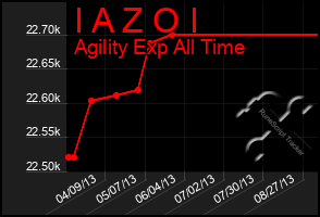 Total Graph of I A Z O I