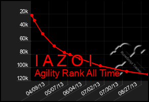 Total Graph of I A Z O I