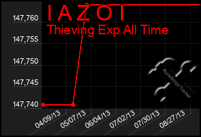 Total Graph of I A Z O I