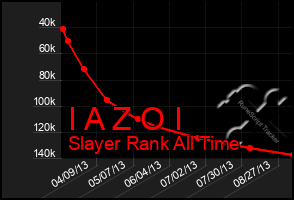 Total Graph of I A Z O I