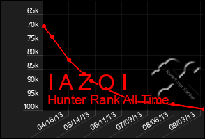 Total Graph of I A Z O I