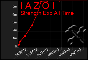 Total Graph of I A Z O I