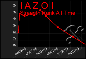Total Graph of I A Z O I