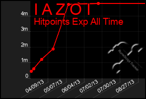 Total Graph of I A Z O I