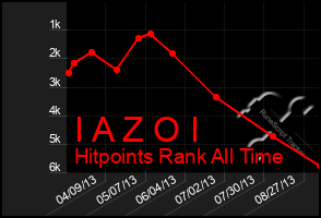Total Graph of I A Z O I