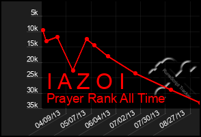 Total Graph of I A Z O I