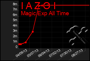 Total Graph of I A Z O I