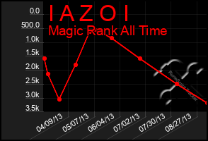 Total Graph of I A Z O I