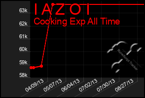 Total Graph of I A Z O I